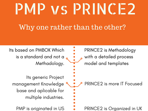 Difference between PMP and prince2