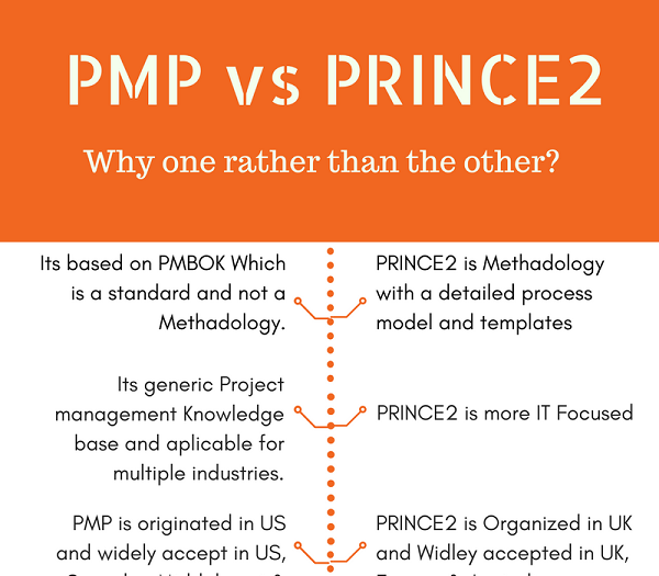 Difference between PMP and prince2